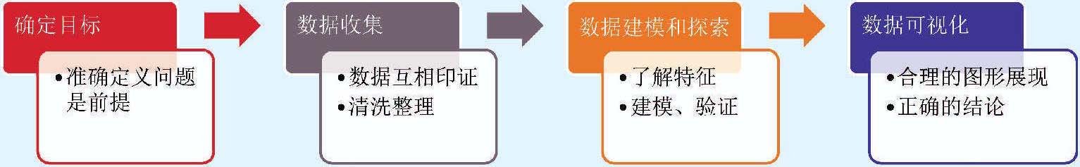 2.3 數(shù)據(jù)科學(xué)及過程